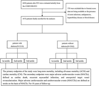 Predictive Value of Gensini Score in the Long-Term Outcomes of Patients With Coronary Artery Disease Who Underwent PCI